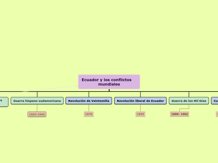 Ecuador y los conflictos           mundiales