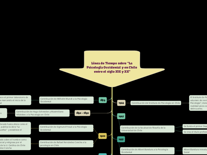 Línea de Tiempo sobre "La Psicología Occidental y en Chile entre el siglo XIX y XX"