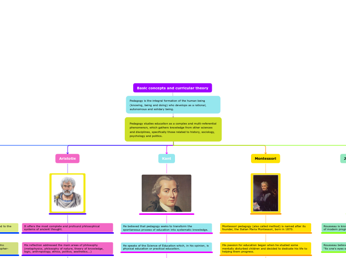 Pedagogy studies education as a complex an...- Mind Map