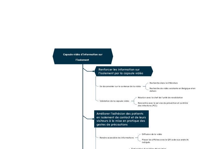  Capsule vidéo d’information sur l’is...- Carte Mentale