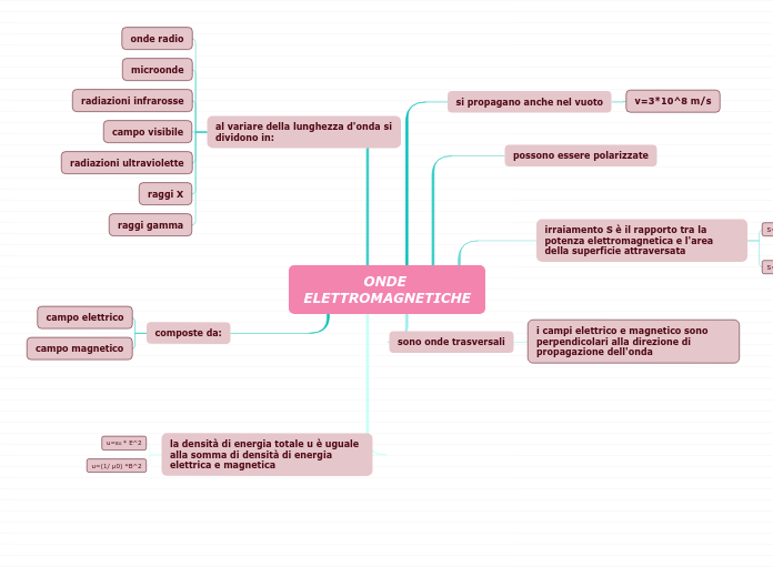 onde elettromagnetiche