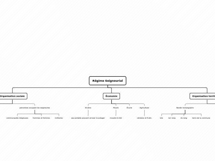 Organigramme