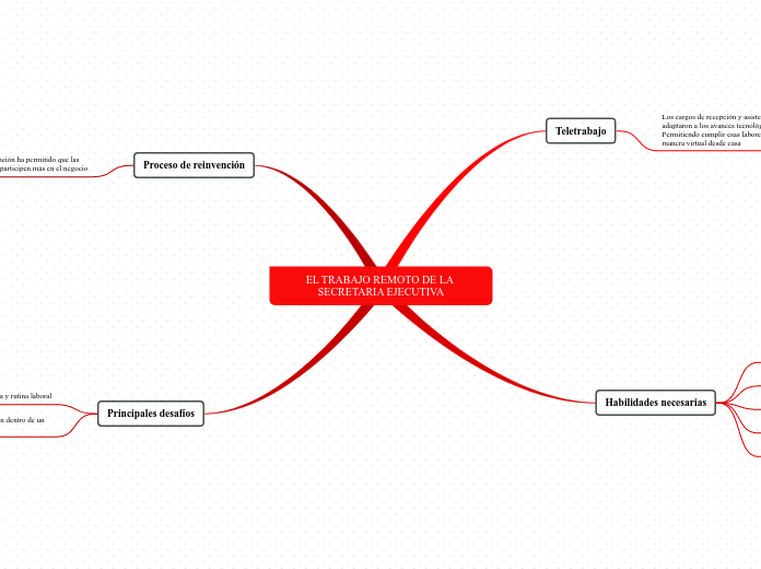 EL TRABAJO REMOTO DE LA SECRETARIA EJECUTIVA