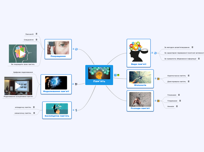 Пам'ять - Мыслительная карта