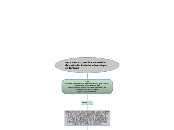 SECCIÓN 32 - Hechos Ocurridos después d...- Mapa Mental