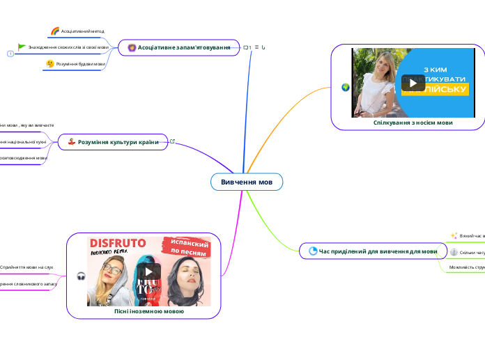 Вивчення мов - Мыслительная карта