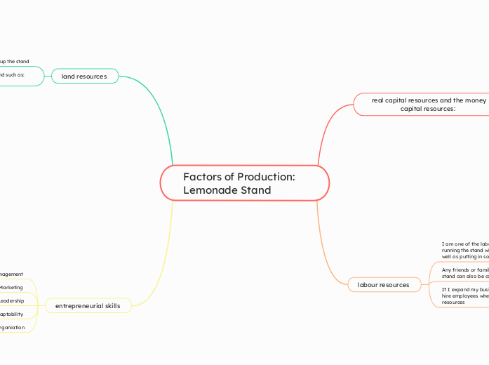 Factors of Production: Lemonade Stand 