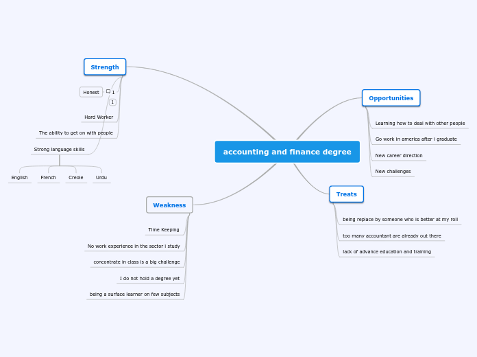 accounting and finance degree - Mind Map