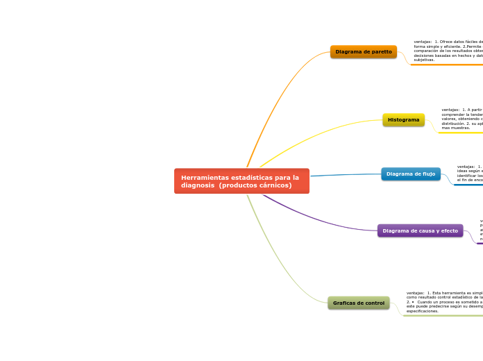 Herramientas estadísticas para la diagnosis  (productos cárnicos)