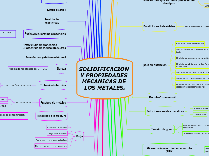 SOLIDIFICACION Y PROPIEDADES MECANICAS DE LOS METALES.