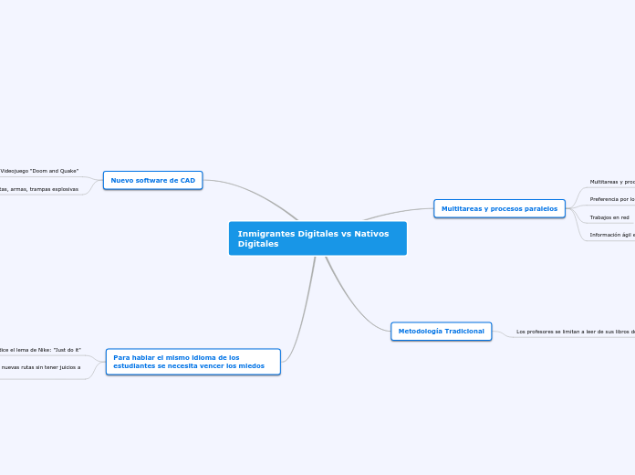 Inmigrantes Digitales vs Nativos Digita...- Mapa Mental
