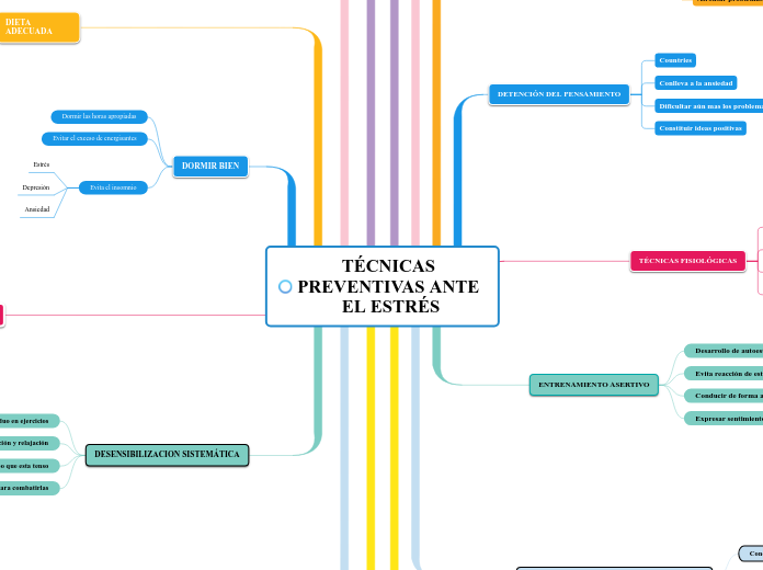 TÉCNICAS PREVENTIVAS ANTE EL ESTRÉS - Mapa Mental