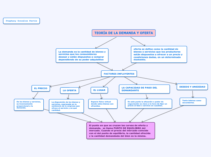 TEORÍA DE LA DEMANDA Y OFERTA