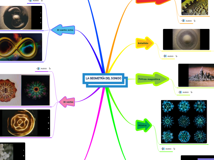 LA GEOMETRÍA DEL SONIDO - Mapa Mental