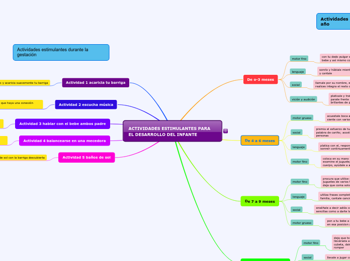 ACTIVIDADES ESTIMULANTES PARA EL DESARR...- Mapa Mental