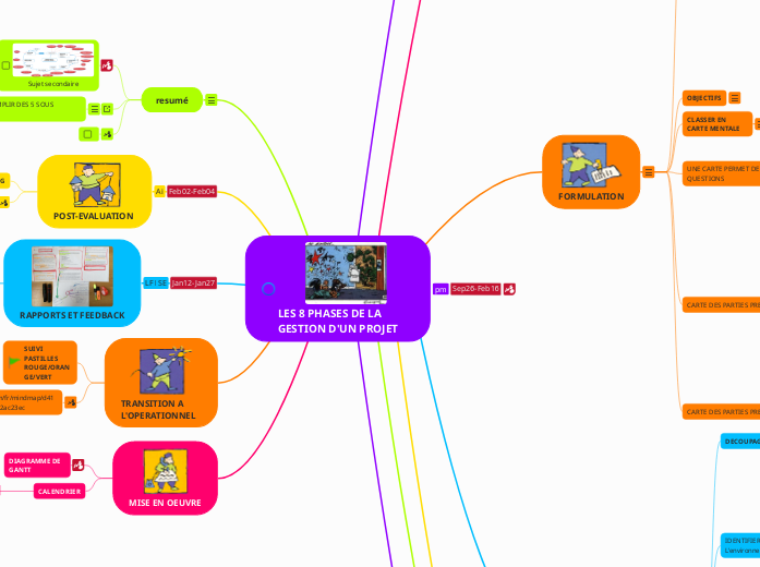 LES 8 PHASES D'UN PROJET ET LES OUTILS A CHAQUE PHASE-Feuille  1