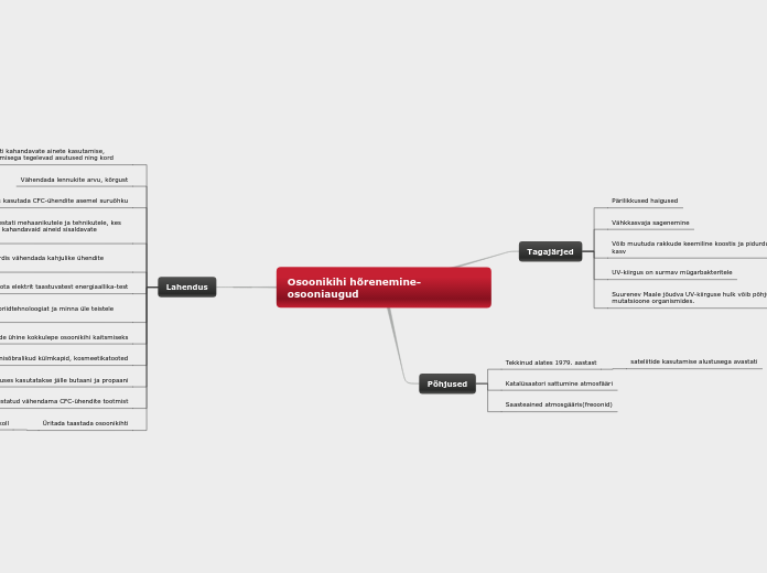 Osoonikihi hõrenemine- osooniaugud