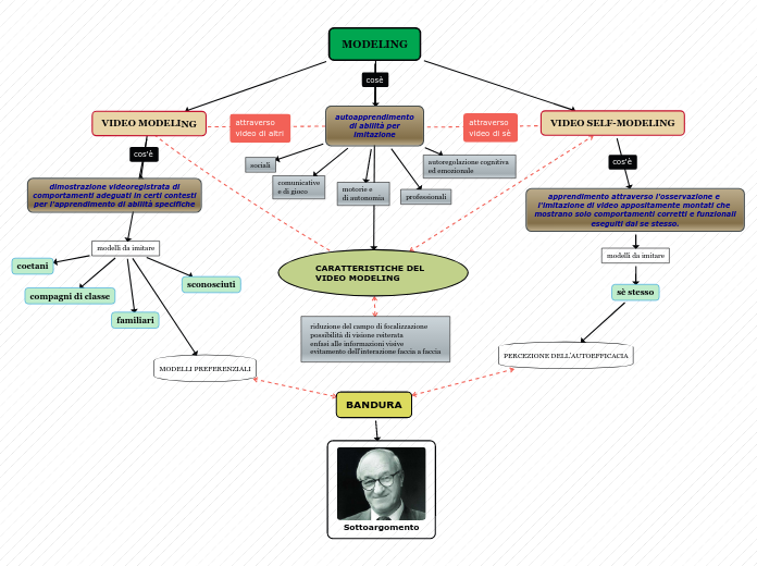 MODELING - Mappa Mentale