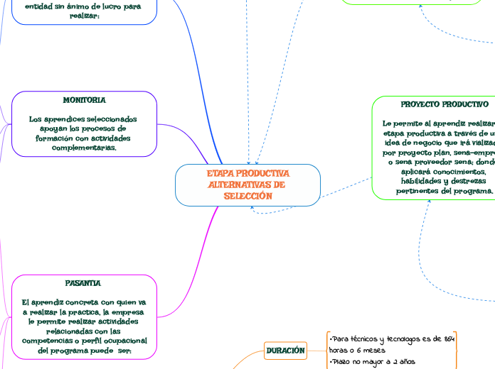 ETAPA PRODUCTIVA
ALTERNATIVAS DE SELECC...- Mapa Mental