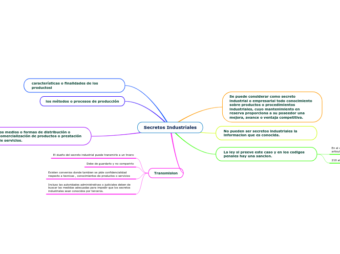 Secretos Industriales