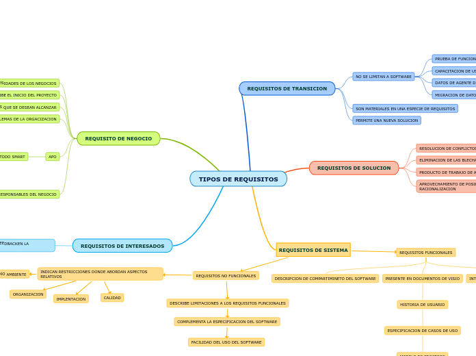 TIPOS DE REQUISITOS