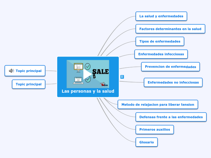 Las personas y la salud - Mapa Mental