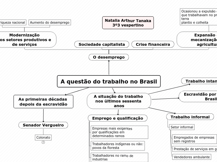 A questão do trabalho no Brasil