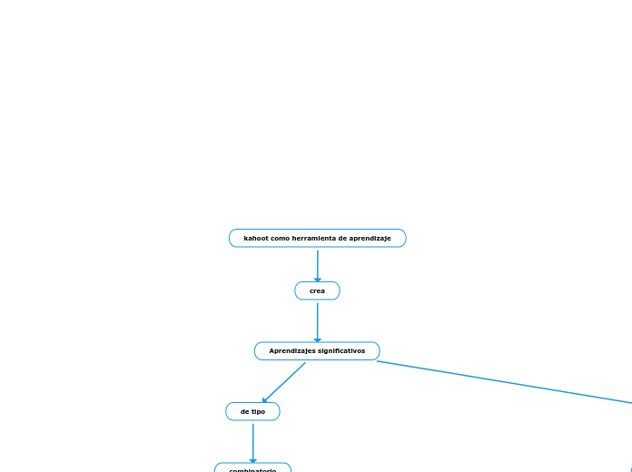 kahoot como herramienta de aprendizaje - Mapa Mental