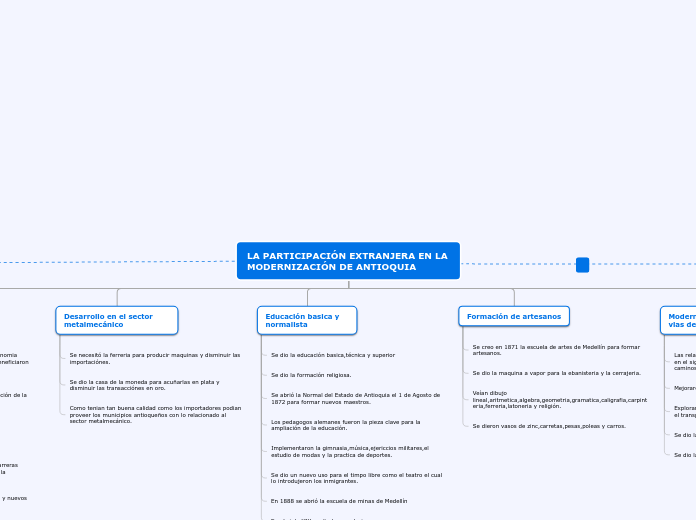 LA PARTICIPACIÓN EXTRANJERA EN LA MODER...- Mapa Mental