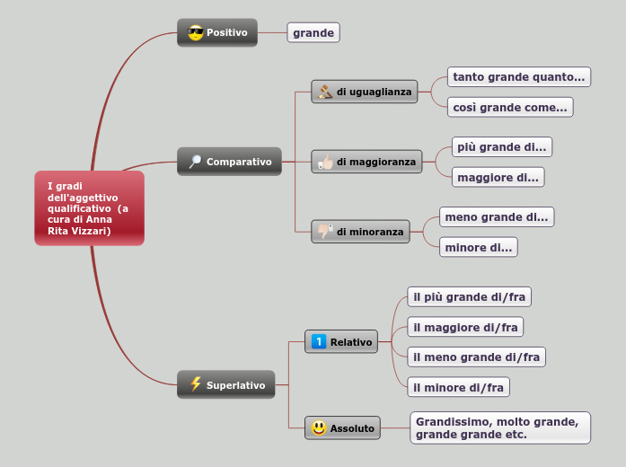 I gradi dell'aggettivo qualificativo ...- Mappa Mentale