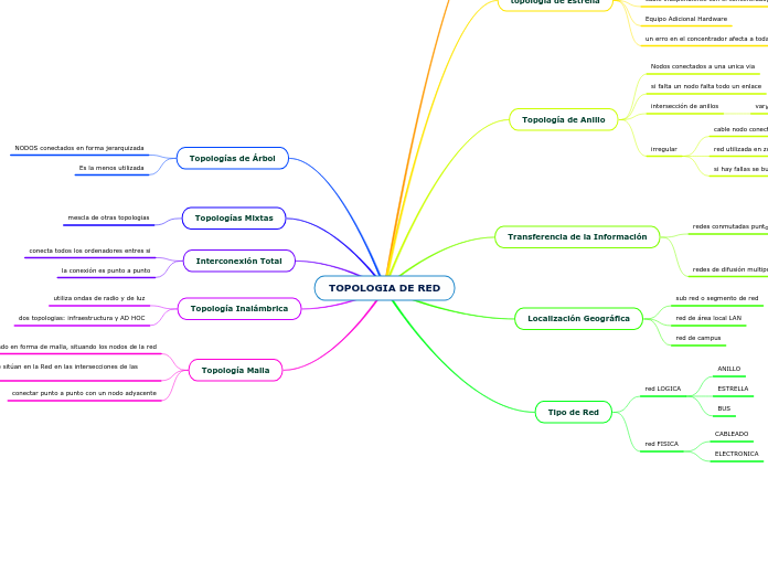 TOPOLOGIA DE RED