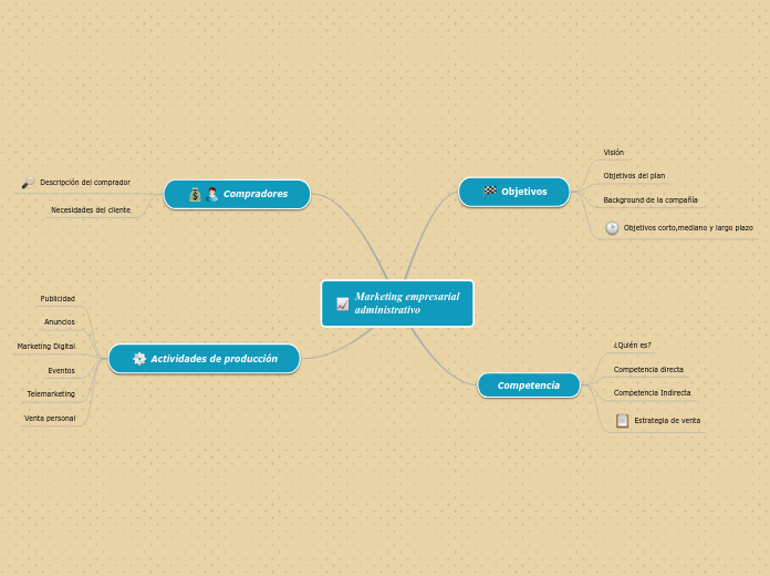 Marketing empresarial             admin...- Mapa Mental