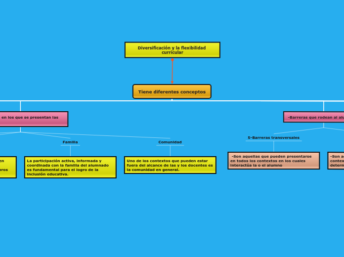 Tiene diferentes conceptos - Mapa Mental