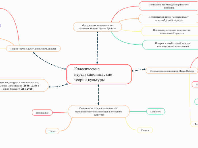 Классические нередукционистские теории культуры