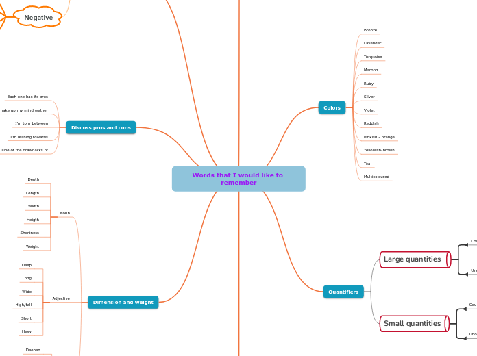 Words that I would like to remember - Mind Map