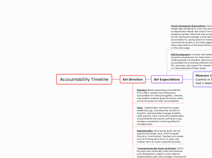 Accountability Timeline