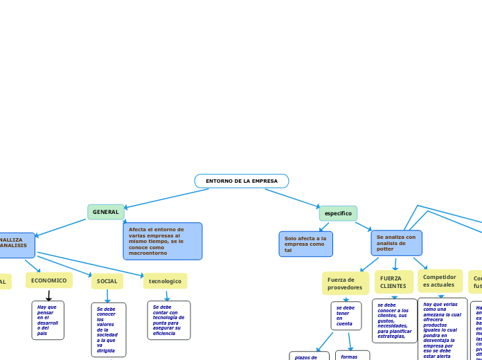 ENTORNO DE LA EMPRESA