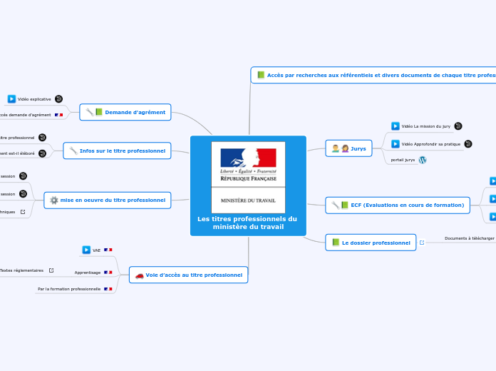 Les titres professionnels du ministèr...- Carte Mentale