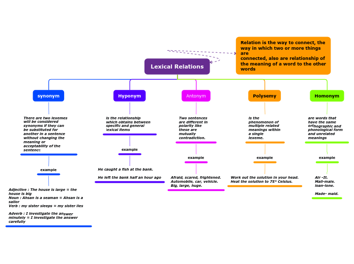 Lexical Relations - Mind Map