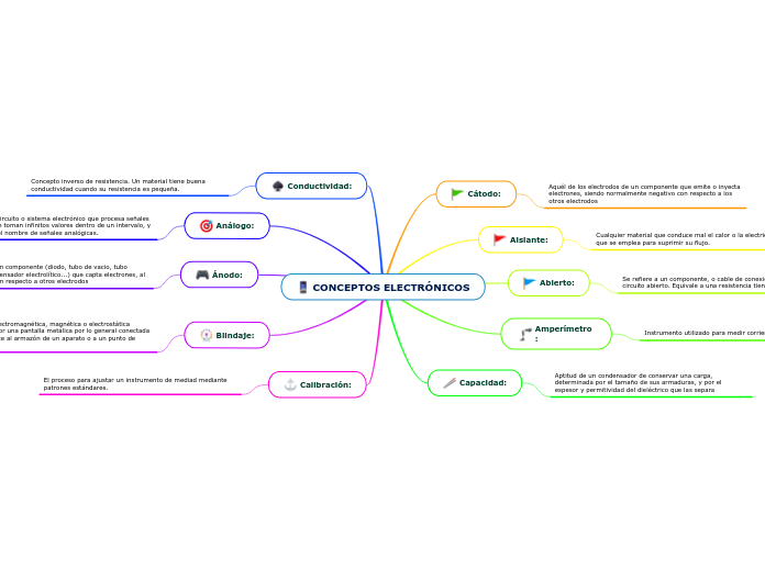 CONCEPTOS ELECTRÓNICOS