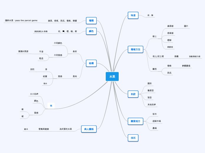 水果 - 思維導圖