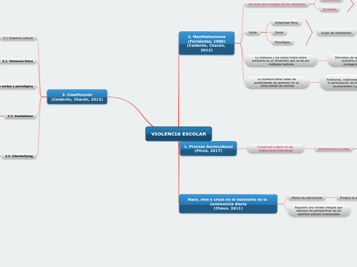 VIOLENCIA ESCOLAR - Mapa Mental