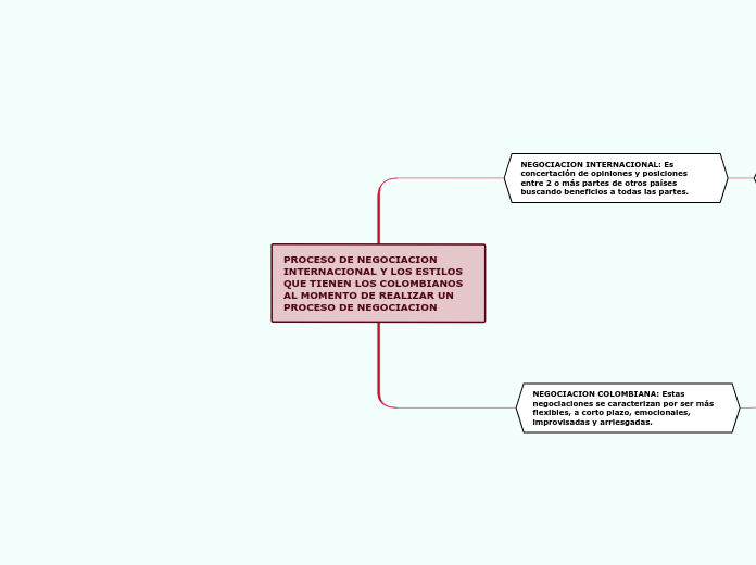 PROCESO DE NEGOCIACION INTERNACIONAL Y LOS ESTILOS QUE TIENEN LOS COLOMBIANOS AL MOMENTO DE REALIZAR UN PROCESO DE NEGOCIACION