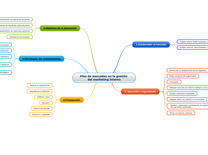 Plan de mercadeo en la gestión del marketing interno