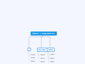 Советы о саморазвитии - Mind Map