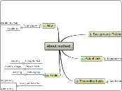 About method - Mind Map