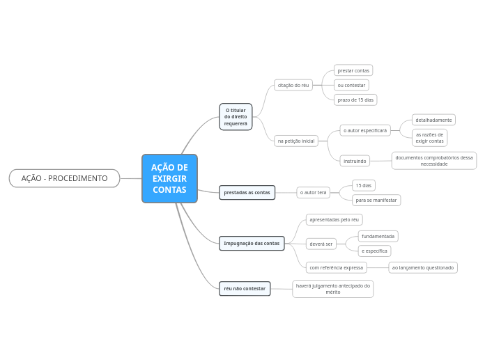 AÇÃO DE
EXIRGIR
CONTAS - Mapa Mental