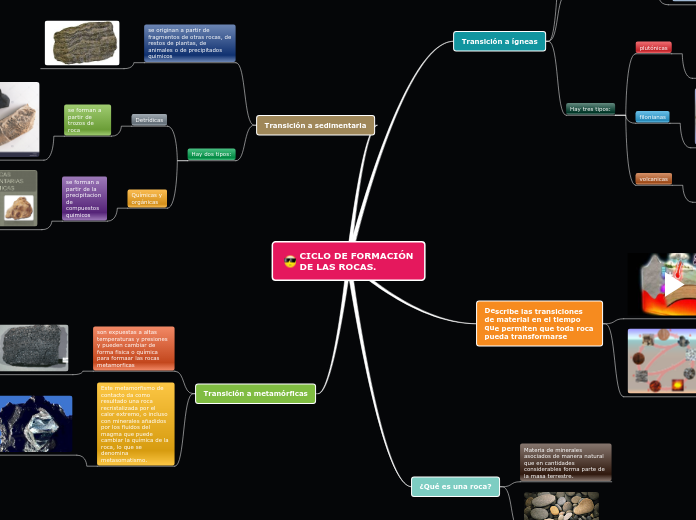 CICLO DE FORMACIÓN    DE LAS ROCAS. - Mapa Mental