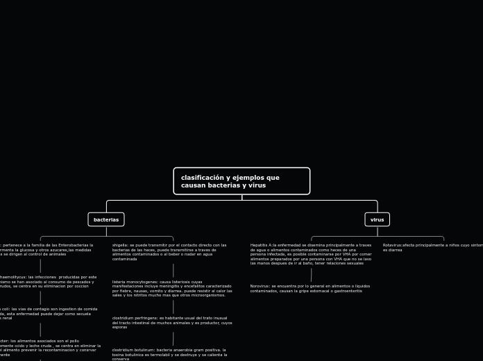 clasificación y ejemplos que causan bac...- Mapa Mental