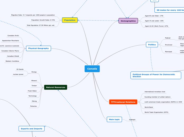 My Canada Mind Map